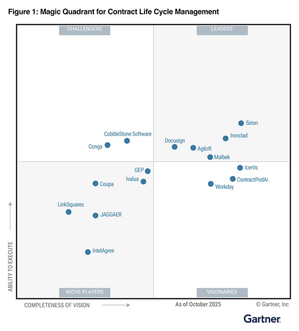 Figure1: Malbek Bumps Icertis Out of Leaders Quadrant in the Gartner Magic Quadrant for Contract Lifecycle Management