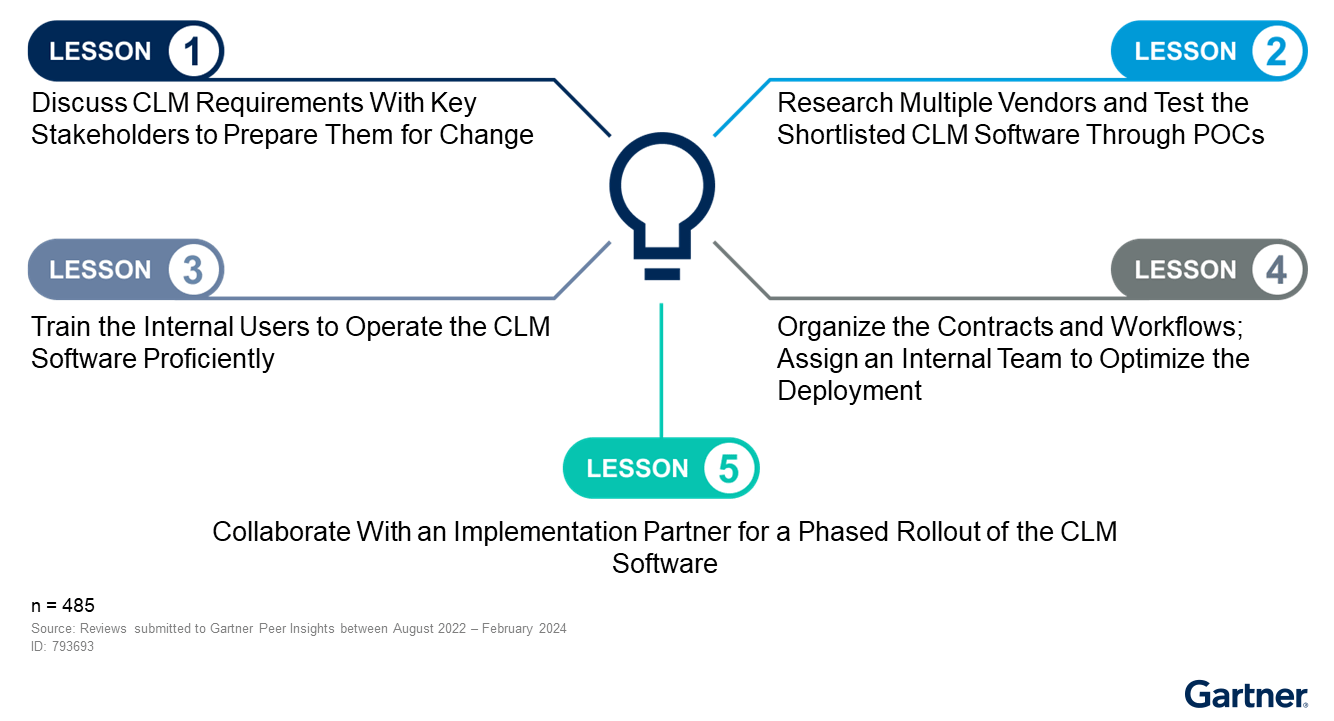 Figure_1_Peer_Lessons_Learned_for_Contract_Life_Cycle_Management_Software_Implementation