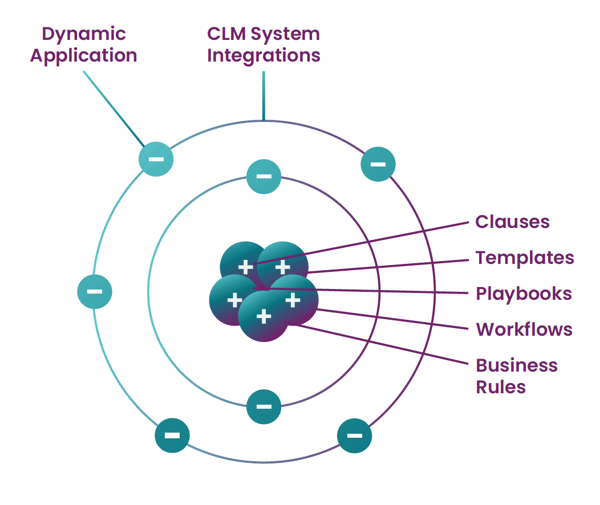 Understanding Atomic Contracts